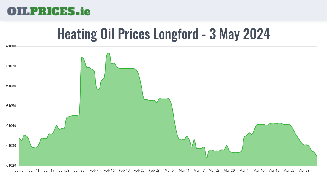Highest Oil Prices Longford / An Longfort